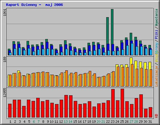 Raport Dzienny -  maj 2006