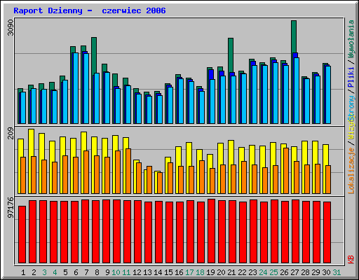 Raport Dzienny -  czerwiec 2006