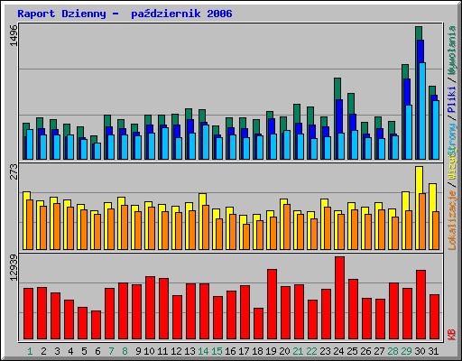 Raport Dzienny -  padziernik 2006