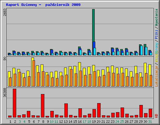 Raport Dzienny -  padziernik 2009