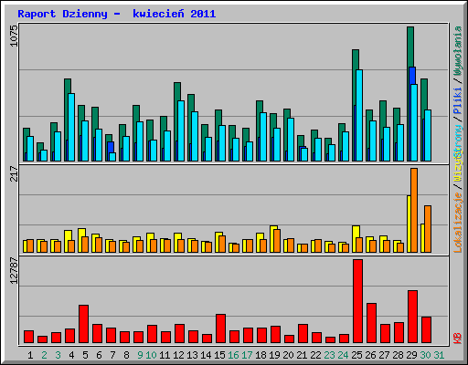 Raport Dzienny -  kwiecie 2011