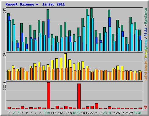 Raport Dzienny -  lipiec 2011