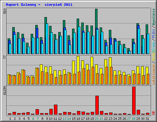 Raport Dzienny -  sierpie 2011