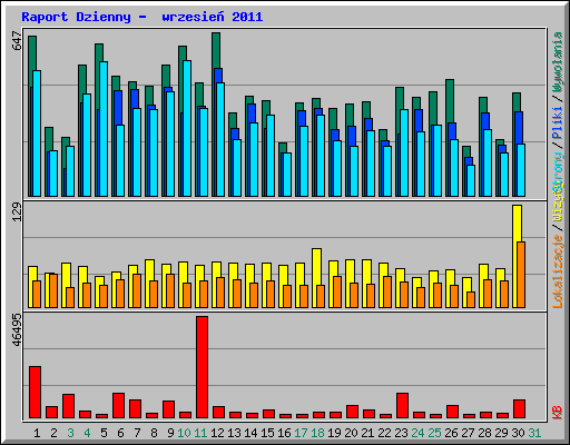 Raport Dzienny -  wrzesie 2011