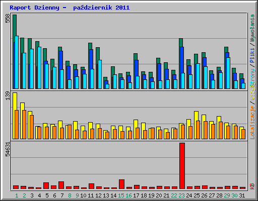 Raport Dzienny -  padziernik 2011