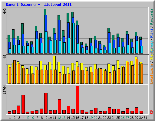 Raport Dzienny -  listopad 2011