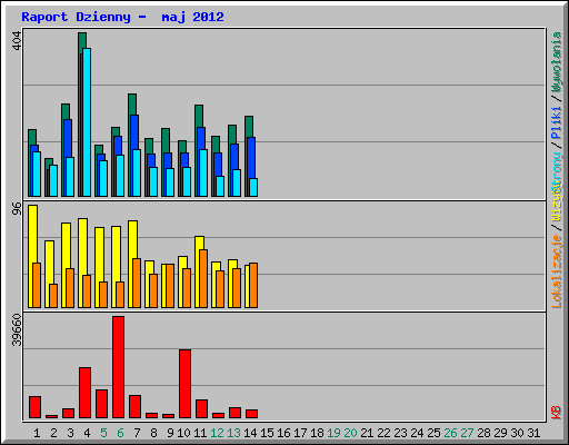 Raport Dzienny -  maj 2012