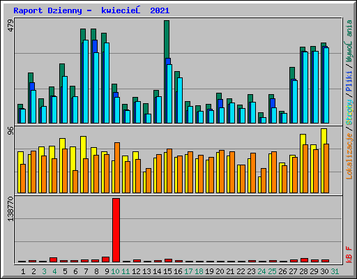 Raport Dzienny -  kwiecień 2021
