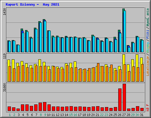 Raport Dzienny -  May 2021