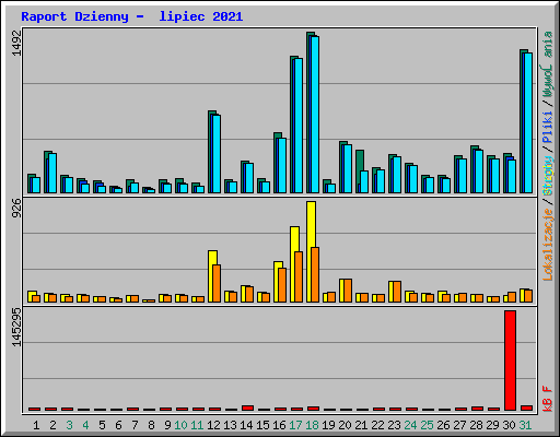 Raport Dzienny -  lipiec 2021