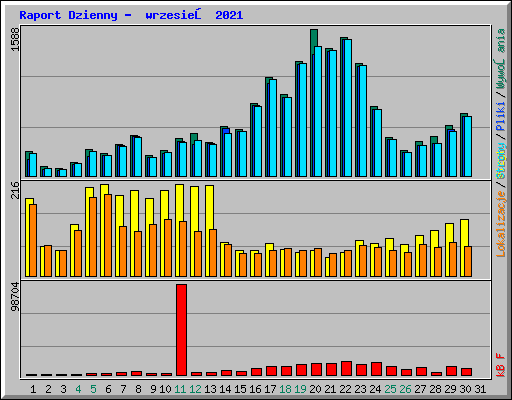 Raport Dzienny -  wrzesień 2021