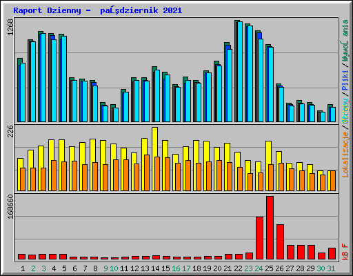 Raport Dzienny -  październik 2021
