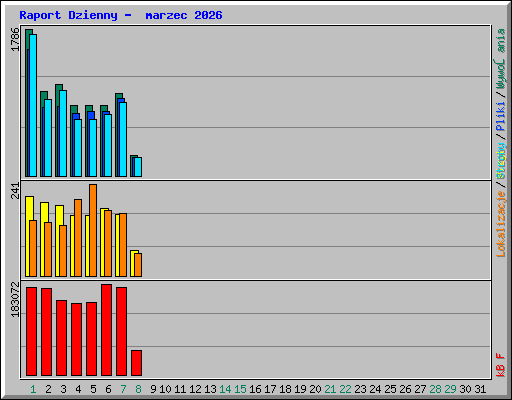 Raport Dzienny -  marzec 2026