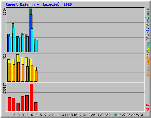 Raport Dzienny -  kwiecień 2026