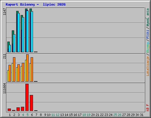 Raport Dzienny -  lipiec 2026