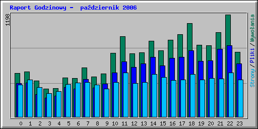 Raport Godzinowy -  padziernik 2006