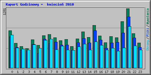 Raport Godzinowy -  kwiecie 2010