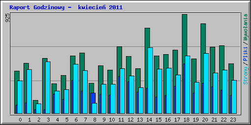 Raport Godzinowy -  kwiecie 2011