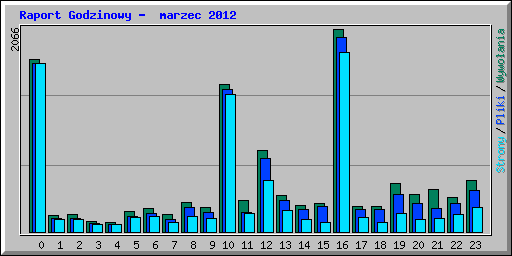 Raport Godzinowy -  marzec 2012