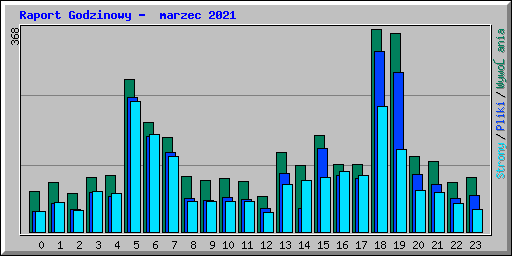 Raport Godzinowy -  marzec 2021