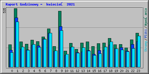 Raport Godzinowy -  kwiecień 2021