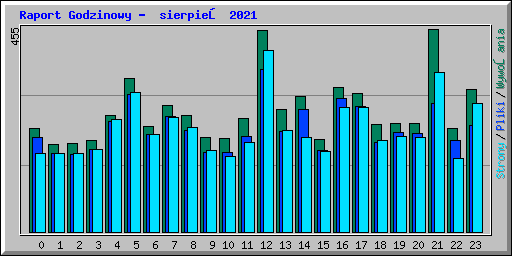 Raport Godzinowy -  sierpień 2021