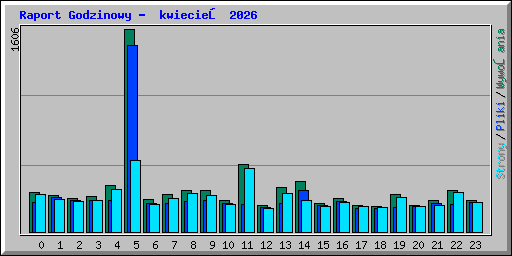 Raport Godzinowy -  kwiecień 2026