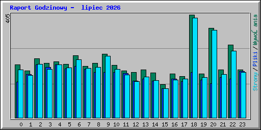 Raport Godzinowy -  lipiec 2026